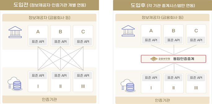 ▲통합 인증 중계 시스템 도입 전후 비교 (자료=금융보안원)